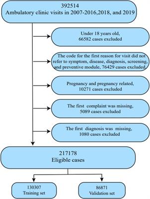 A nomogram for predicting echocardiogram prescription in outpatients: an analysis of the NAMCS database